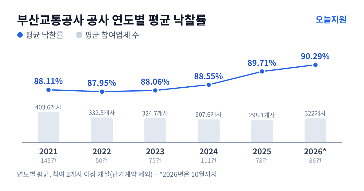 부산교통공사 공사 연도별 평균 낙찰률과 평균 참여업체 수 — 2021년 88.11%·404개사, 2022년 87.95%·333개사, 2023년 88.06%·325개사, 2024년 88.55%·308개사, 2025년 89.71%·298개사, 2026년 90.29%·322개사