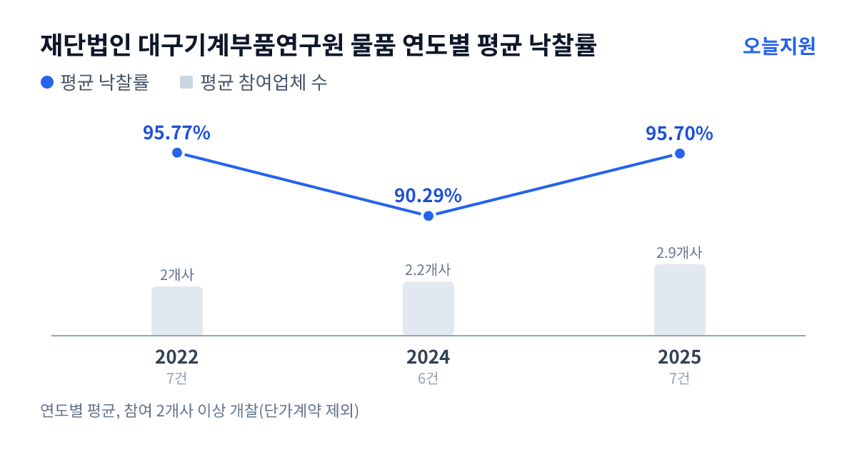 재단법인 대구기계부품연구원 물품 연도별 평균 낙찰률과 평균 참여업체 수 — 2022년 95.77%·2개사, 2024년 90.29%·2개사, 2025년 95.70%·3개사