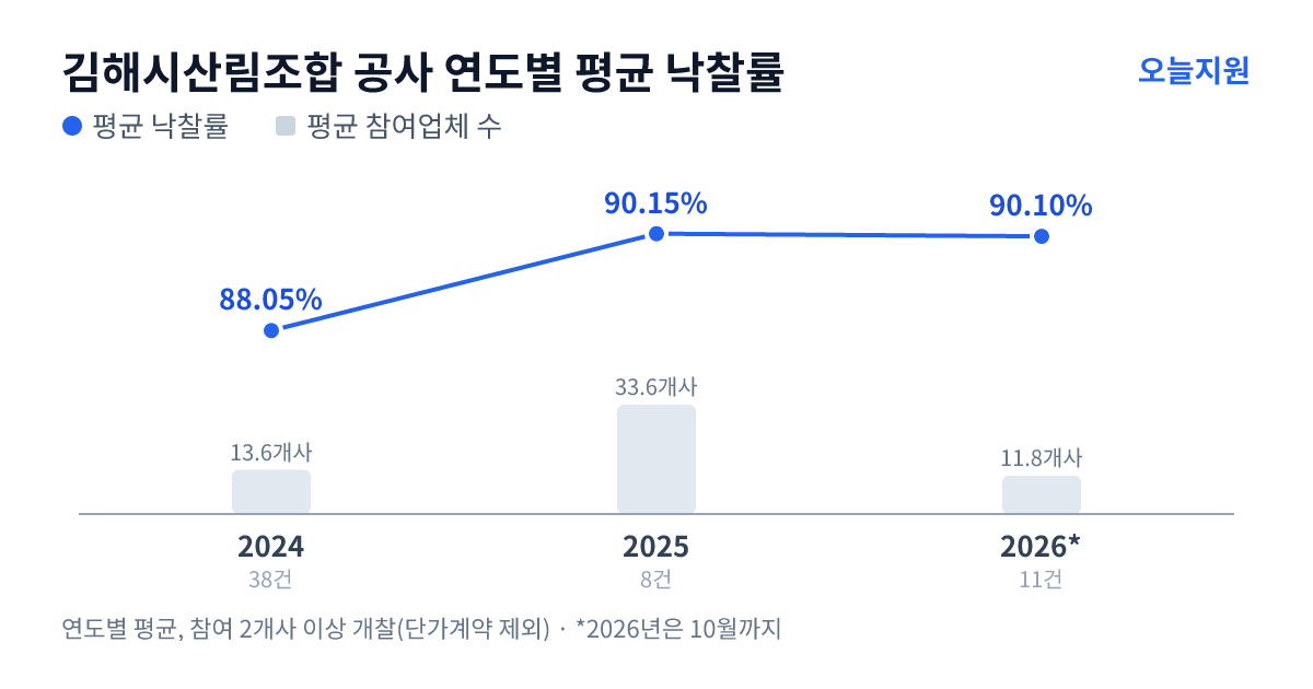김해시산림조합 공사 연도별 평균 낙찰률과 평균 참여업체 수 — 2024년 88.05%·14개사, 2025년 90.15%·34개사, 2026년 90.10%·12개사