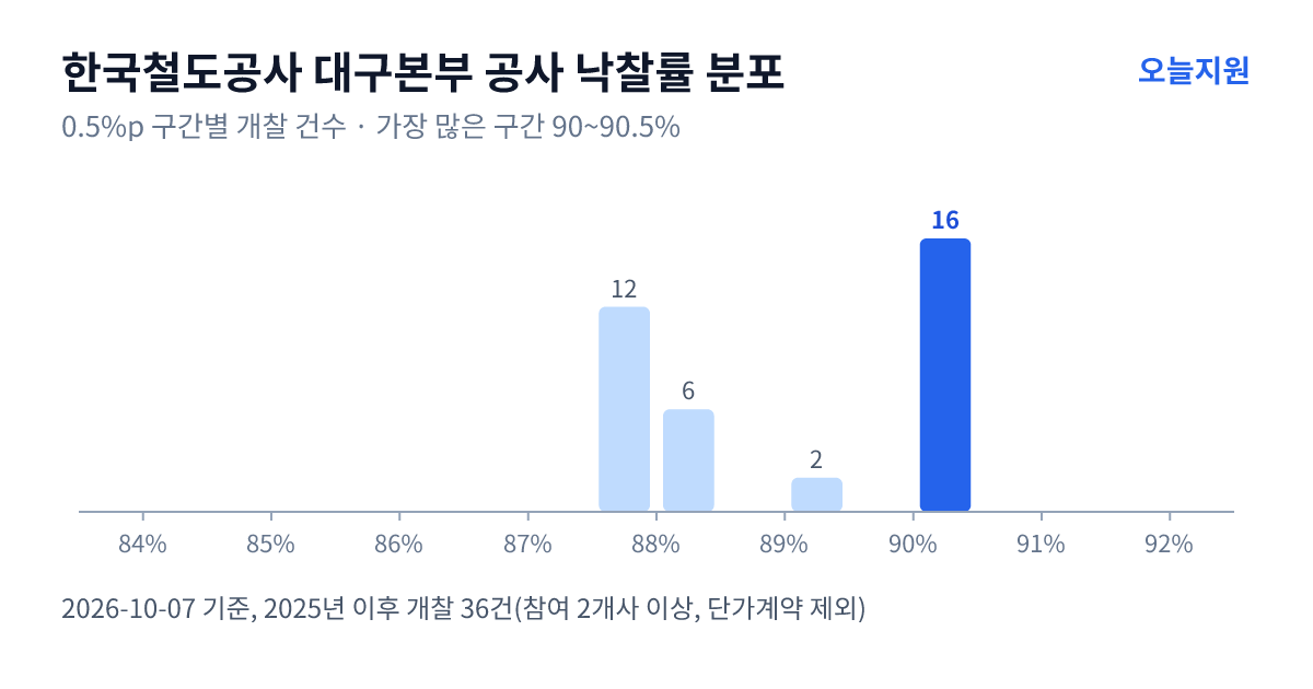 한국철도공사 대구본부 공사 낙찰률 분포 — 2025년 이후 개찰 36건, 가장 많이 몰린 구간 90~90.5%(16건)