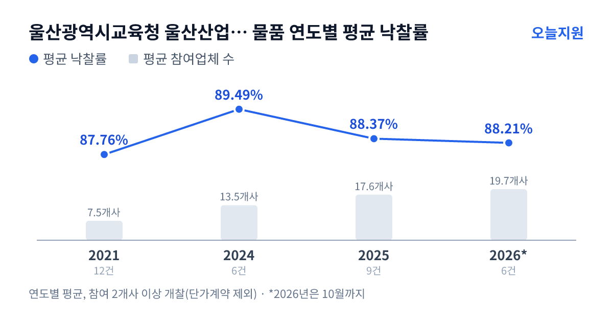 울산광역시교육청 울산산업고등학교 물품 연도별 평균 낙찰률과 평균 참여업체 수 — 2021년 87.76%·8개사, 2024년 89.49%·14개사, 2025년 88.37%·18개사, 2026년 88.21%·20개사