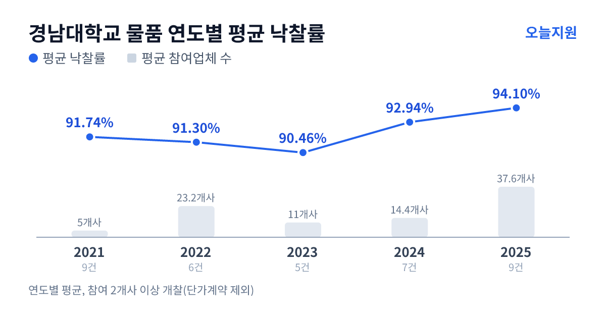 경남대학교 물품 연도별 평균 낙찰률과 평균 참여업체 수 — 2021년 91.74%·5개사, 2022년 91.30%·23개사, 2023년 90.46%·11개사, 2024년 92.94%·14개사, 2025년 94.10%·38개사