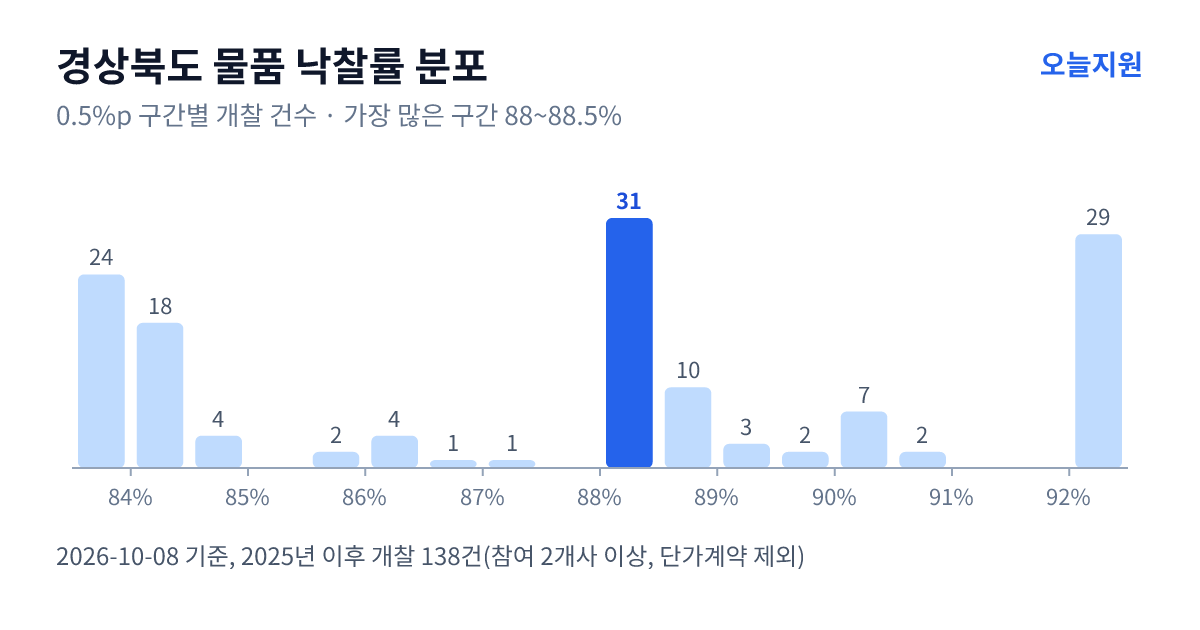 경상북도 물품 낙찰률 분포 — 2025년 이후 개찰 138건, 가장 많이 몰린 구간 88~88.5%(31건)