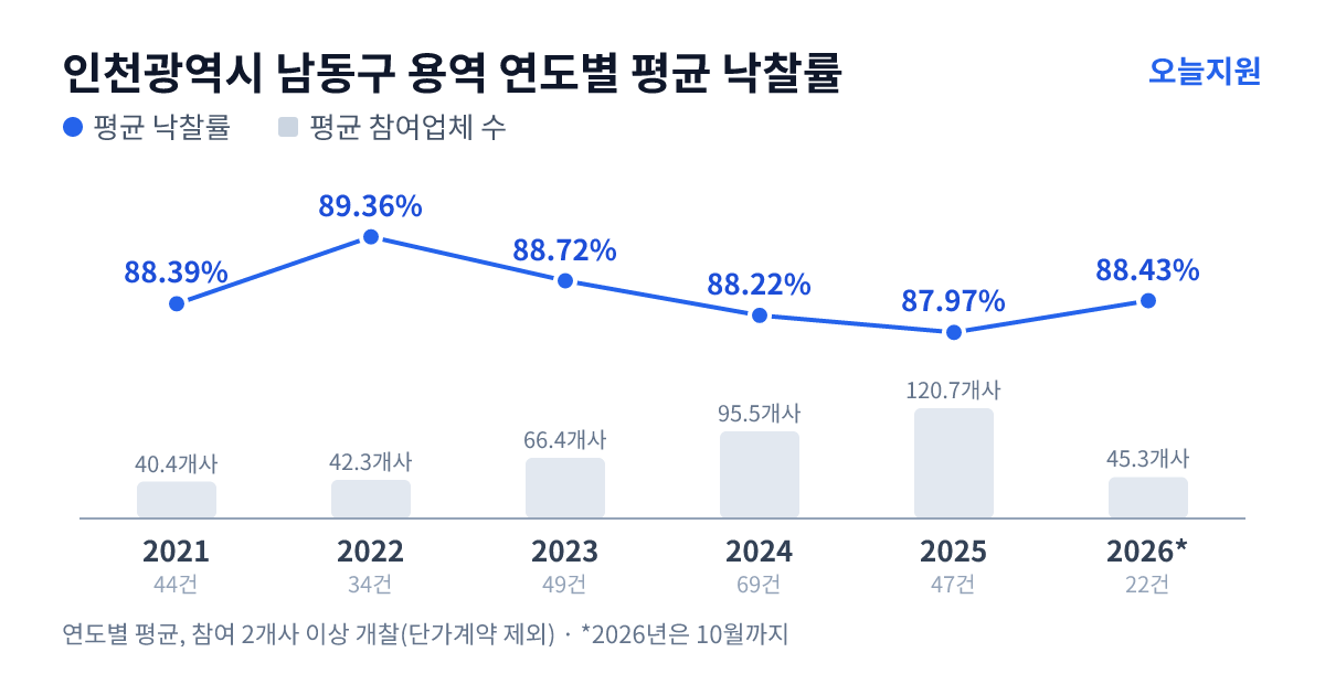 인천광역시 남동구 용역 연도별 평균 낙찰률과 평균 참여업체 수 — 2021년 88.39%·40개사, 2022년 89.36%·42개사, 2023년 88.72%·66개사, 2024년 88.22%·96개사, 2025년 87.97%·121개사, 2026년 88.43%·45개사