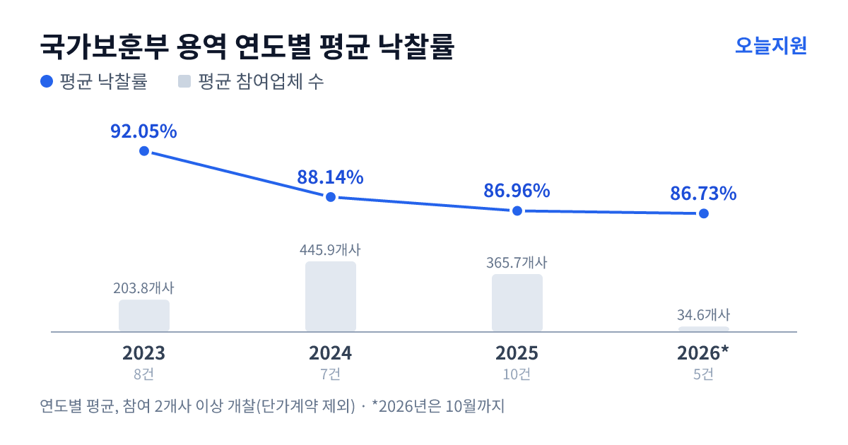 국가보훈부 용역 연도별 평균 낙찰률과 평균 참여업체 수 — 2023년 92.05%·204개사, 2024년 88.14%·446개사, 2025년 86.96%·366개사, 2026년 86.73%·35개사