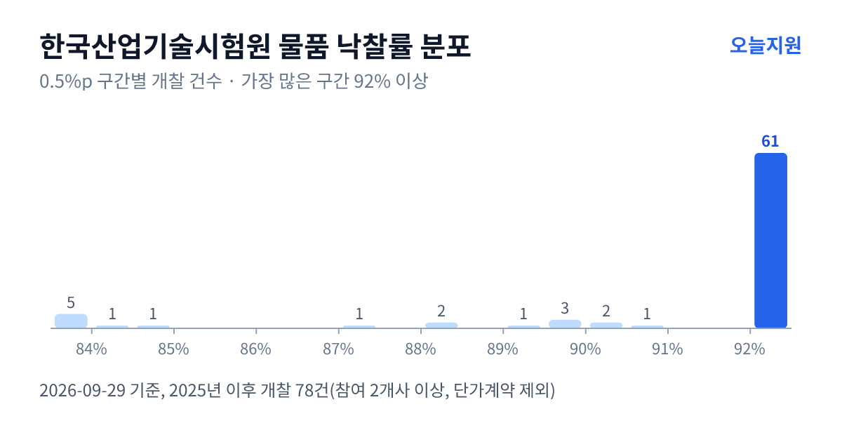 한국산업기술시험원 물품 낙찰률 분포 — 2025년 이후 개찰 78건, 가장 많이 몰린 구간 92% 이상(61건)
