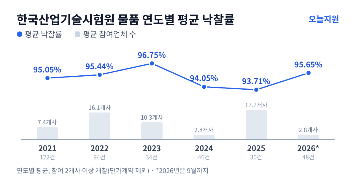 한국산업기술시험원 물품 연도별 평균 낙찰률과 평균 참여업체 수 — 2021년 95.05%·7개사, 2022년 95.44%·16개사, 2023년 96.75%·10개사, 2024년 94.05%·3개사, 2025년 93.71%·18개사, 2026년 95.65%·3개사