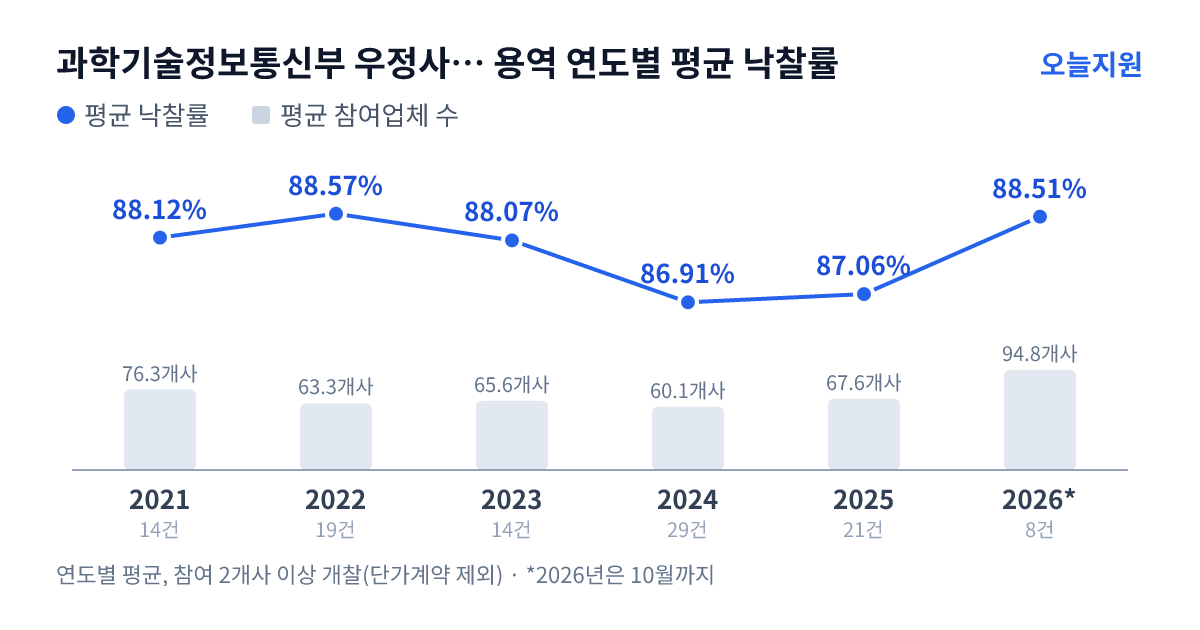 과학기술정보통신부 우정사업본부 경인지방우정청 용역 연도별 평균 낙찰률과 평균 참여업체 수 — 2021년 88.12%·76개사, 2022년 88.57%·63개사, 2023년 88.07%·66개사, 2024년 86.91%·60개사, 2025년 87.06%·68개사, 2026년 88.51%·95개사