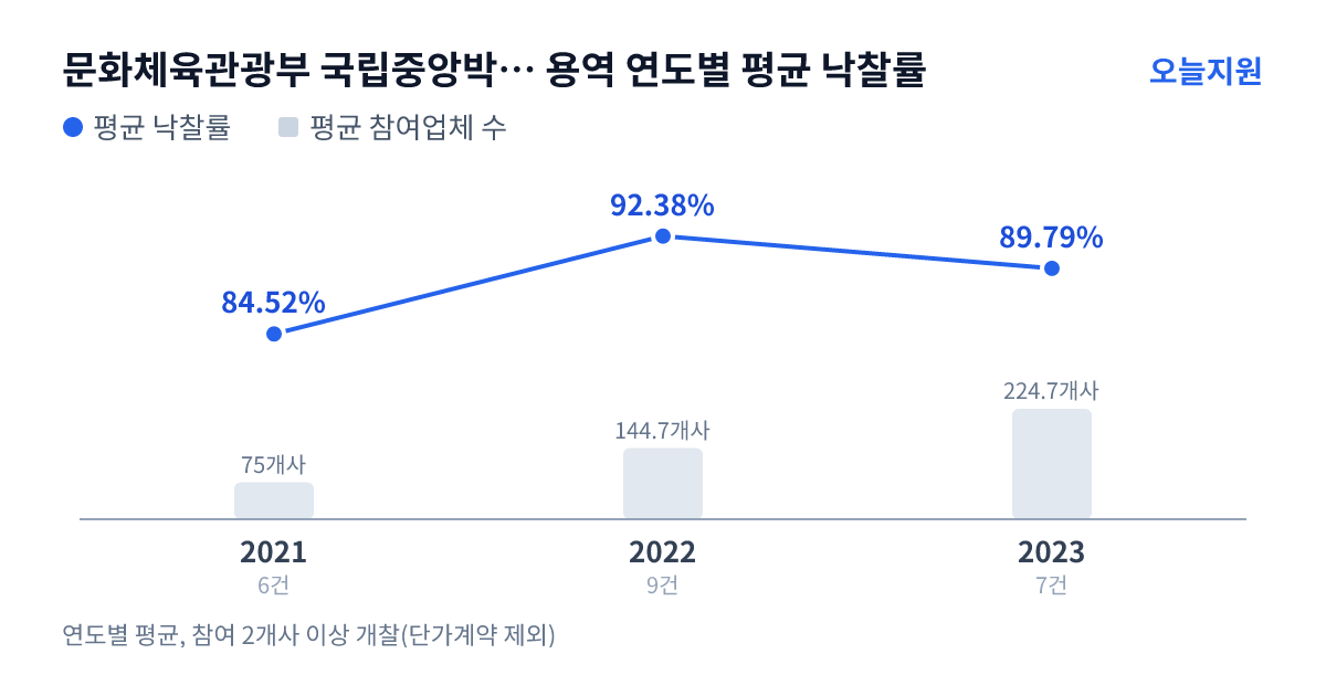 문화체육관광부 국립중앙박물관 용역 연도별 평균 낙찰률과 평균 참여업체 수 — 2021년 84.52%·75개사, 2022년 92.38%·145개사, 2023년 89.79%·225개사