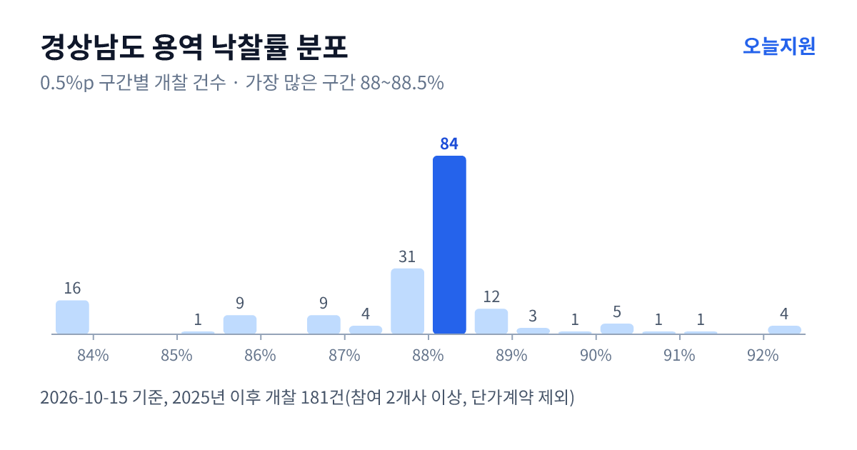 경상남도 용역 낙찰률 분포 — 2025년 이후 개찰 181건, 가장 많이 몰린 구간 88~88.5%(84건)