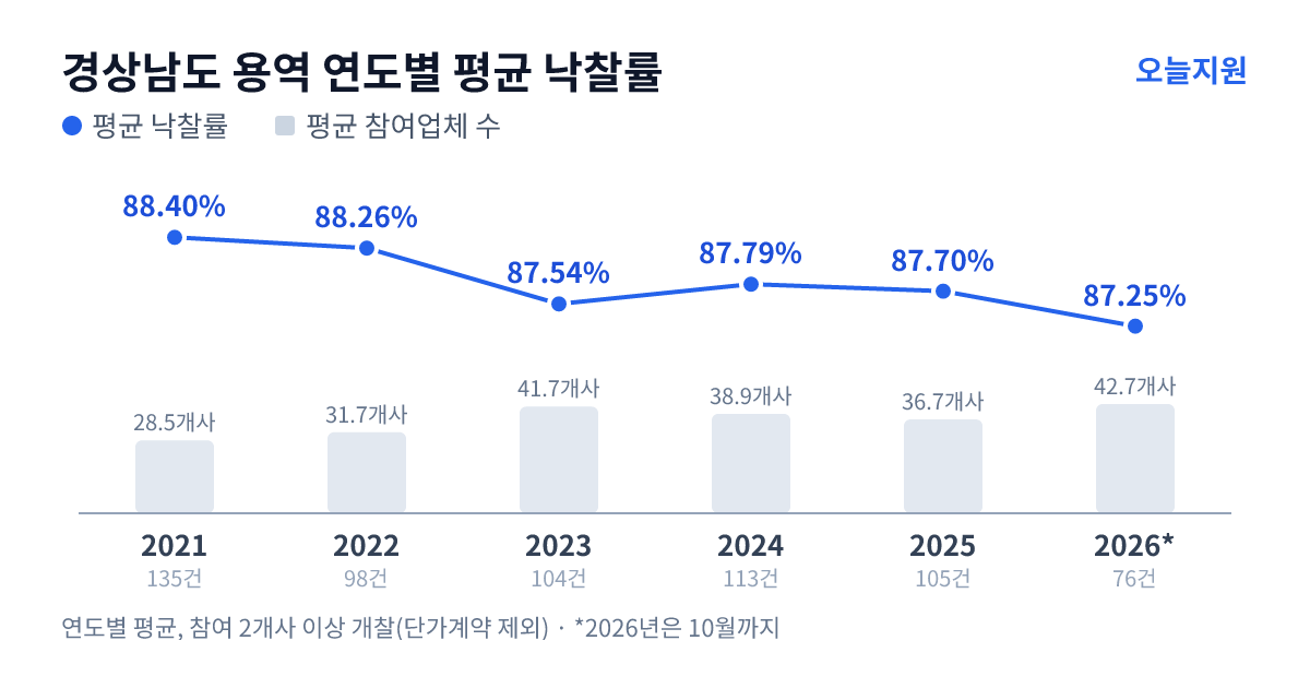 경상남도 용역 연도별 평균 낙찰률과 평균 참여업체 수 — 2021년 88.40%·29개사, 2022년 88.26%·32개사, 2023년 87.54%·42개사, 2024년 87.79%·39개사, 2025년 87.70%·37개사, 2026년 87.25%·43개사
