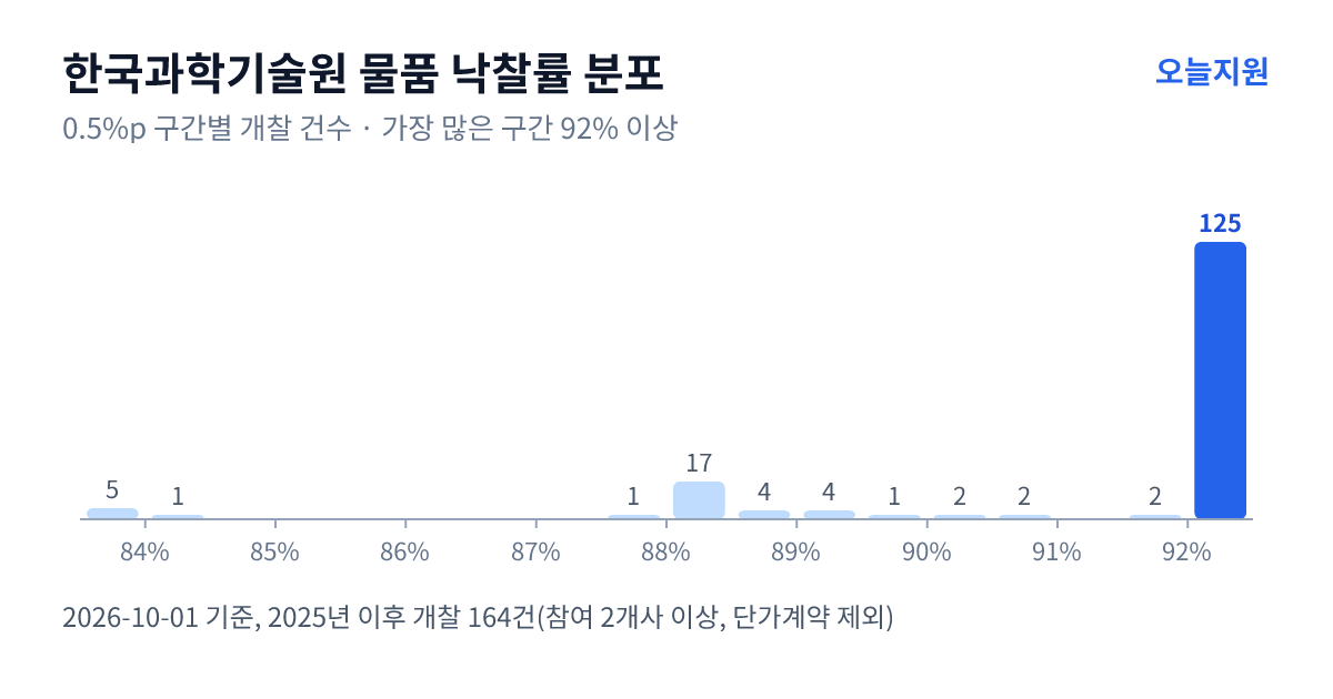 한국과학기술원 물품 낙찰률 분포 — 2025년 이후 개찰 164건, 가장 많이 몰린 구간 92% 이상(125건)