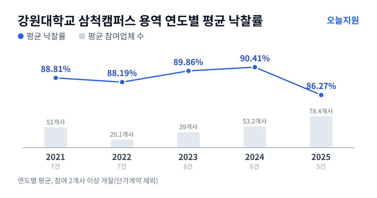 강원대학교 삼척캠퍼스 용역 연도별 평균 낙찰률과 평균 참여업체 수 — 2021년 88.81%·51개사, 2022년 88.19%·20개사, 2023년 89.86%·39개사, 2024년 90.41%·53개사, 2025년 86.27%·78개사