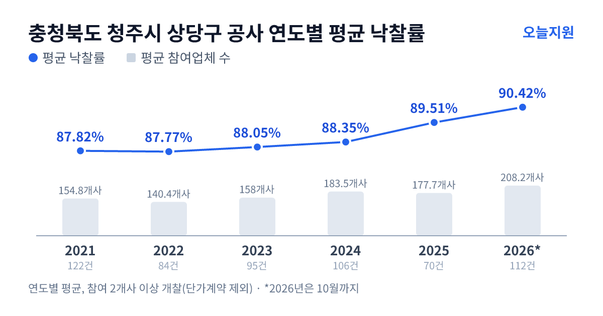 충청북도 청주시 상당구 공사 연도별 평균 낙찰률과 평균 참여업체 수 — 2021년 87.82%·155개사, 2022년 87.77%·140개사, 2023년 88.05%·158개사, 2024년 88.35%·184개사, 2025년 89.51%·178개사, 2026년 90.42%·208개사