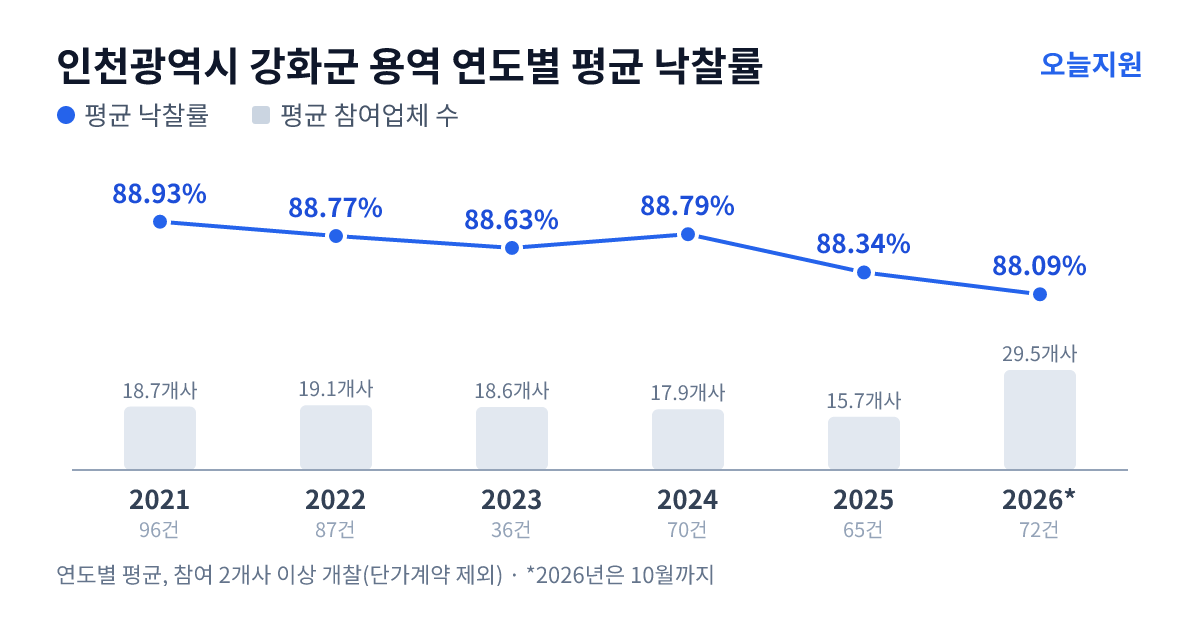 인천광역시 강화군 용역 연도별 평균 낙찰률과 평균 참여업체 수 — 2021년 88.93%·19개사, 2022년 88.77%·19개사, 2023년 88.63%·19개사, 2024년 88.79%·18개사, 2025년 88.34%·16개사, 2026년 88.09%·30개사