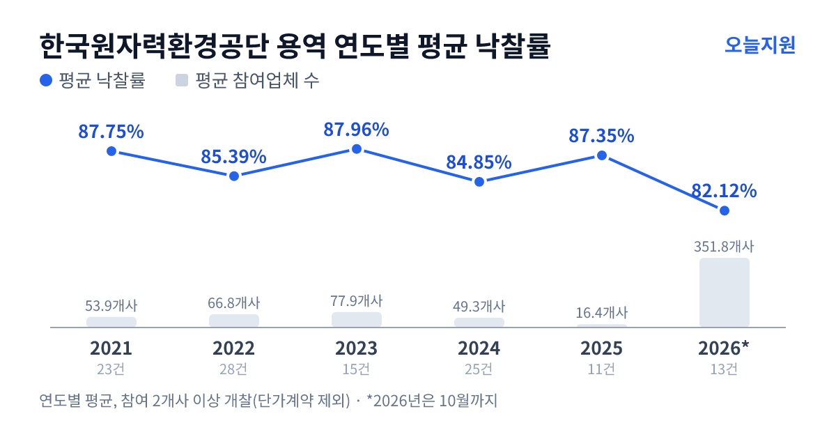 한국원자력환경공단 용역 연도별 평균 낙찰률과 평균 참여업체 수 — 2021년 87.75%·54개사, 2022년 85.39%·67개사, 2023년 87.96%·78개사, 2024년 84.85%·49개사, 2025년 87.35%·16개사, 2026년 82.12%·352개사