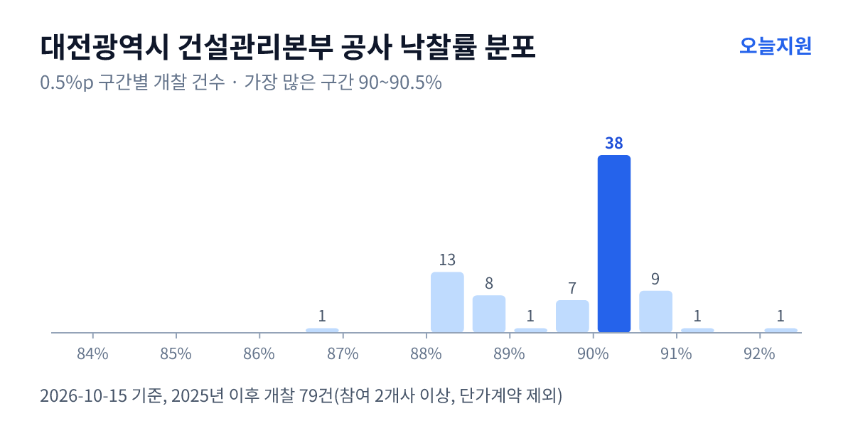대전광역시 건설관리본부 공사 낙찰률 분포 — 2025년 이후 개찰 79건, 가장 많이 몰린 구간 90~90.5%(38건)