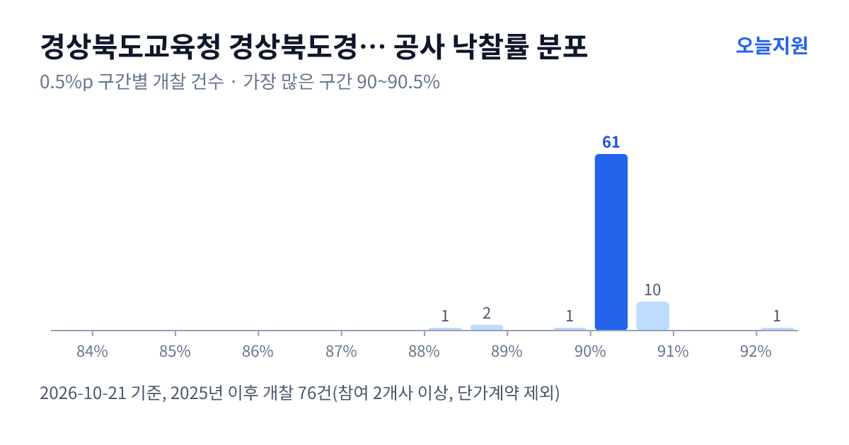 경상북도교육청 경상북도경산교육지원청 공사 낙찰률 분포 — 2025년 이후 개찰 76건, 가장 많이 몰린 구간 90~90.5%(61건)
