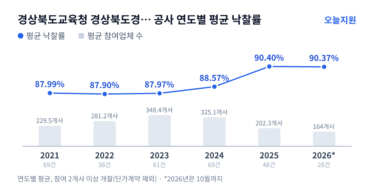 경상북도교육청 경상북도경산교육지원청 공사 연도별 평균 낙찰률과 평균 참여업체 수 — 2021년 87.99%·230개사, 2022년 87.90%·281개사, 2023년 87.97%·348개사, 2024년 88.57%·325개사, 2025년 90.40%·202개사, 2026년 90.37%·164개사