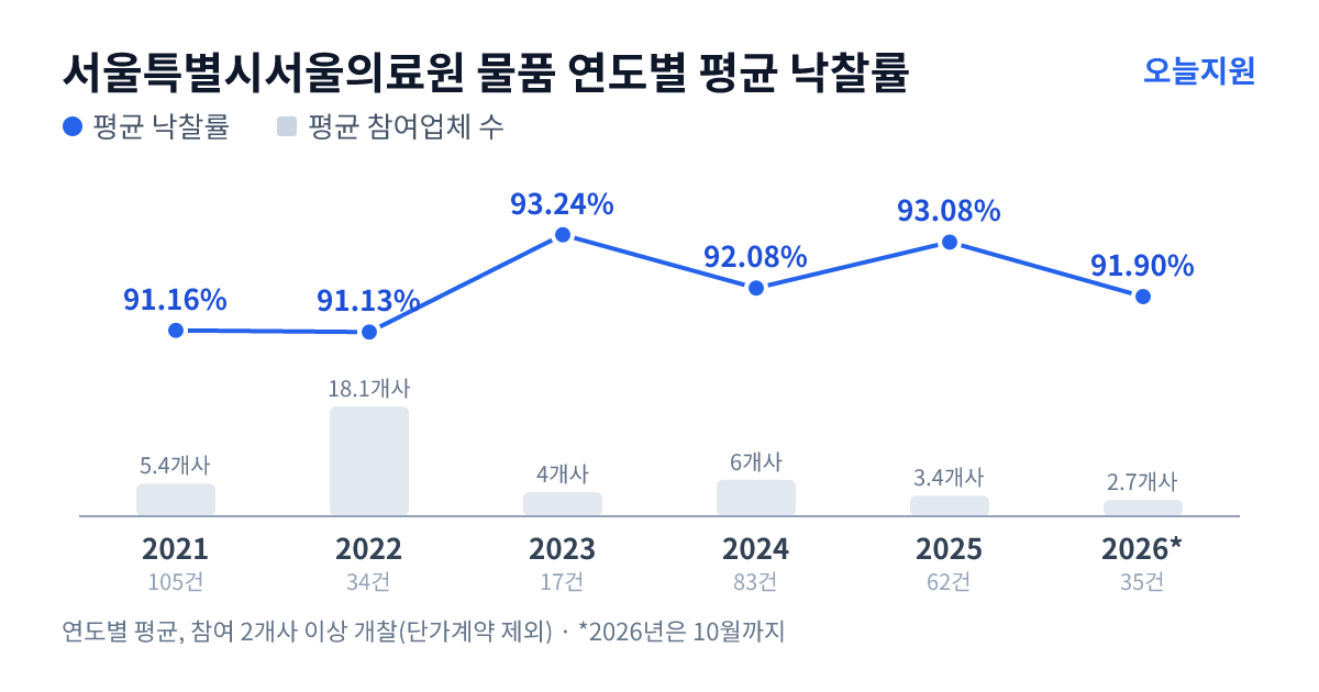 서울특별시서울의료원 물품 연도별 평균 낙찰률과 평균 참여업체 수 — 2021년 91.16%·5개사, 2022년 91.13%·18개사, 2023년 93.24%·4개사, 2024년 92.08%·6개사, 2025년 93.08%·3개사, 2026년 91.90%·3개사