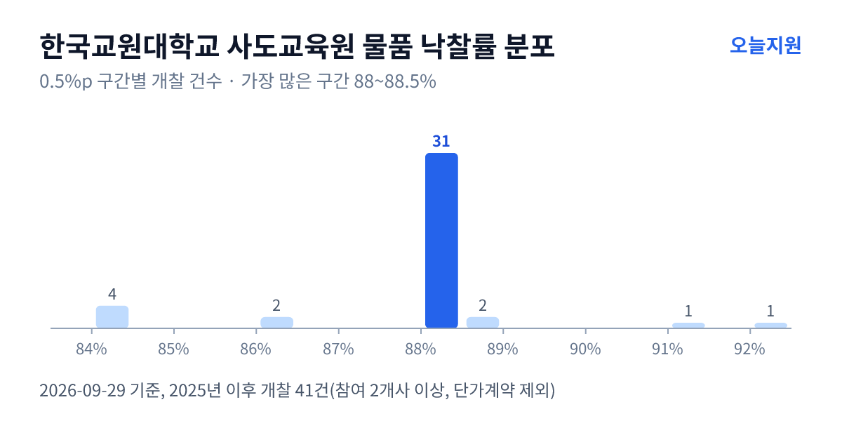 한국교원대학교 사도교육원 물품 낙찰률 분포 — 2025년 이후 개찰 41건, 가장 많이 몰린 구간 88~88.5%(31건)