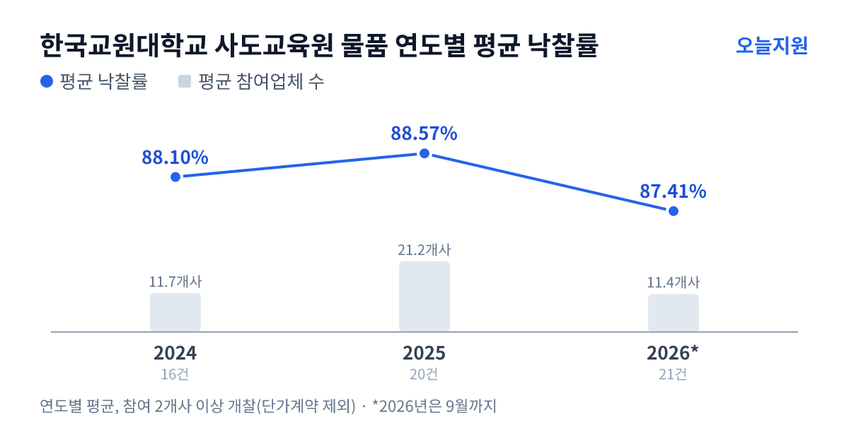 한국교원대학교 사도교육원 물품 연도별 평균 낙찰률과 평균 참여업체 수 — 2024년 88.10%·12개사, 2025년 88.57%·21개사, 2026년 87.41%·11개사