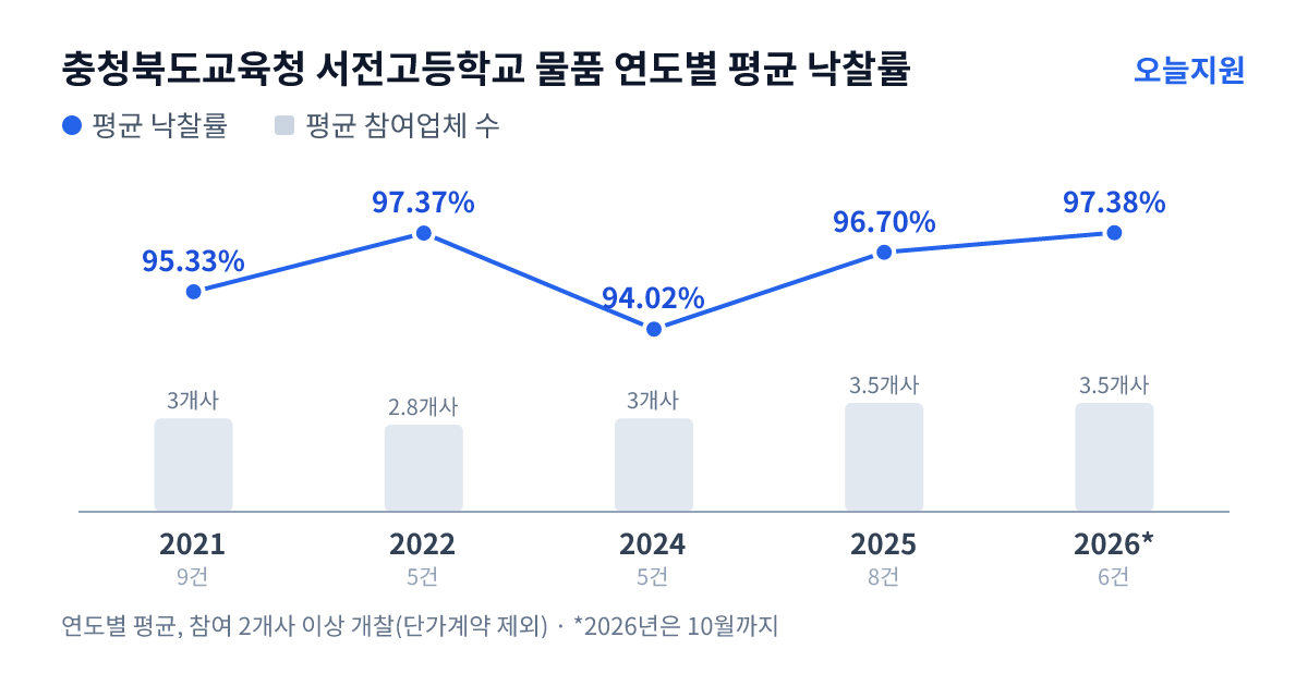 충청북도교육청 서전고등학교 물품 연도별 평균 낙찰률과 평균 참여업체 수 — 2021년 95.33%·3개사, 2022년 97.37%·3개사, 2024년 94.02%·3개사, 2025년 96.70%·4개사, 2026년 97.38%·4개사