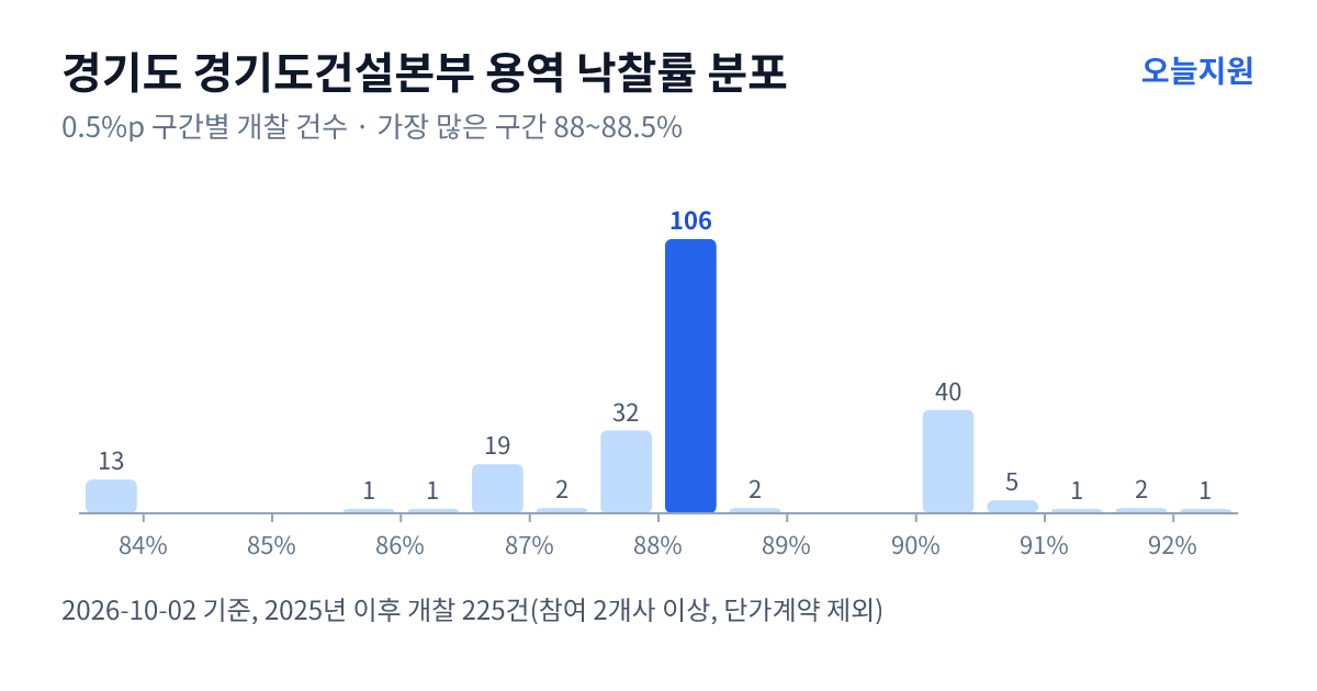 경기도 경기도건설본부 용역 낙찰률 분포 — 2025년 이후 개찰 225건, 가장 많이 몰린 구간 88~88.5%(106건)
