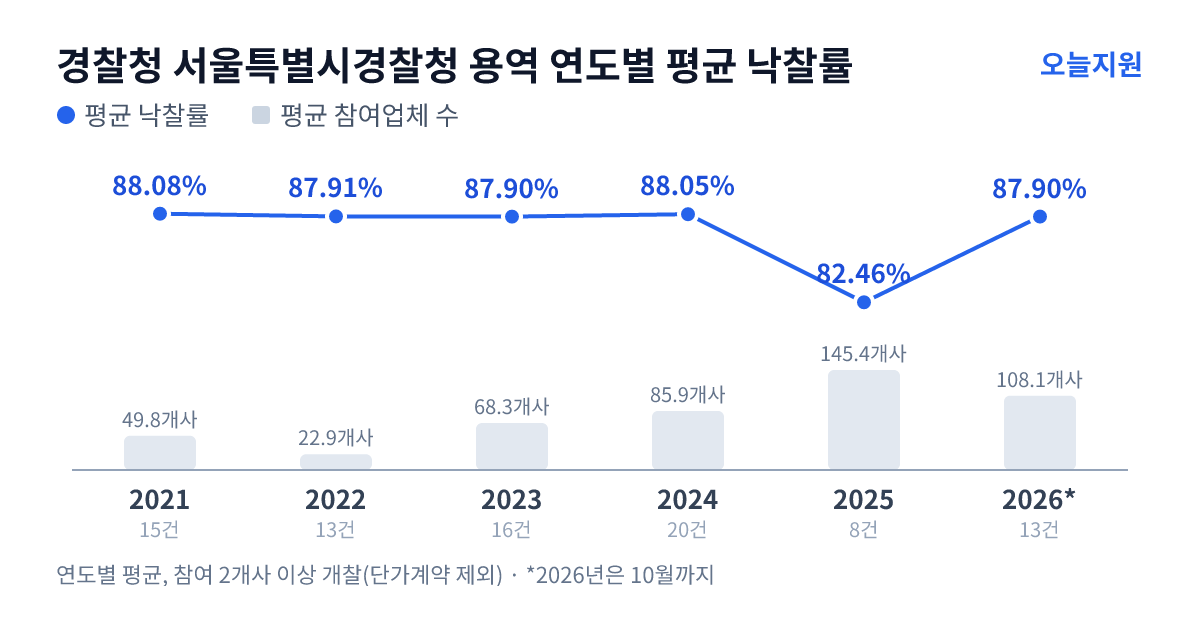 경찰청 서울특별시경찰청 용역 연도별 평균 낙찰률과 평균 참여업체 수 — 2021년 88.08%·50개사, 2022년 87.91%·23개사, 2023년 87.90%·68개사, 2024년 88.05%·86개사, 2025년 82.46%·145개사, 2026년 87.90%·108개사