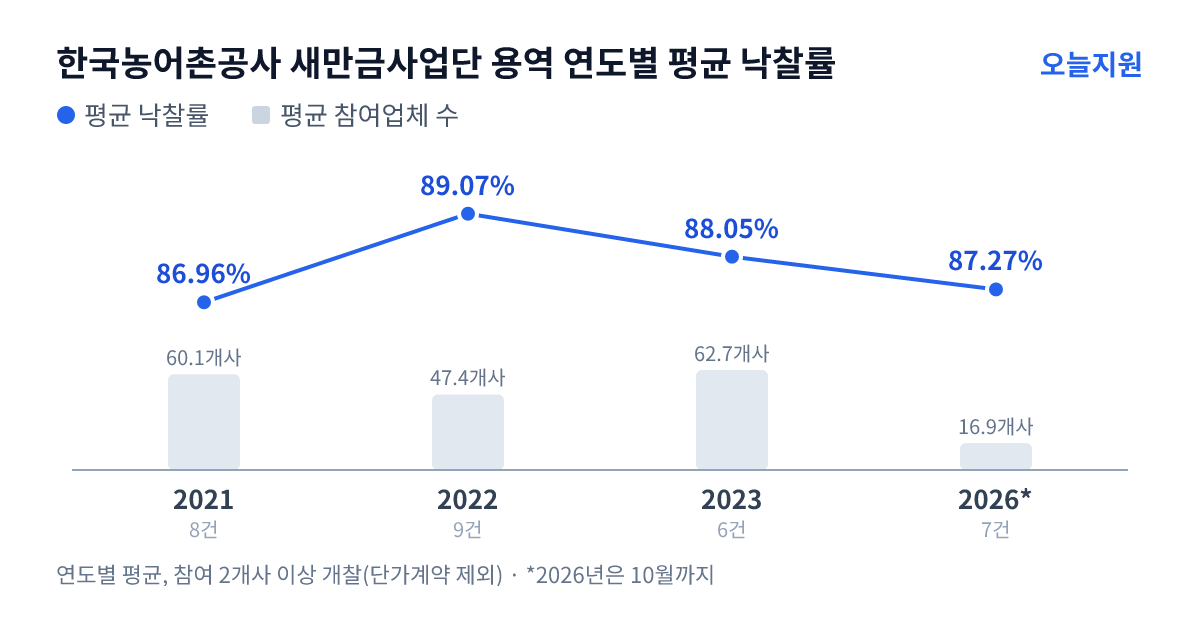 한국농어촌공사 새만금사업단 용역 연도별 평균 낙찰률과 평균 참여업체 수 — 2021년 86.96%·60개사, 2022년 89.07%·47개사, 2023년 88.05%·63개사, 2026년 87.27%·17개사