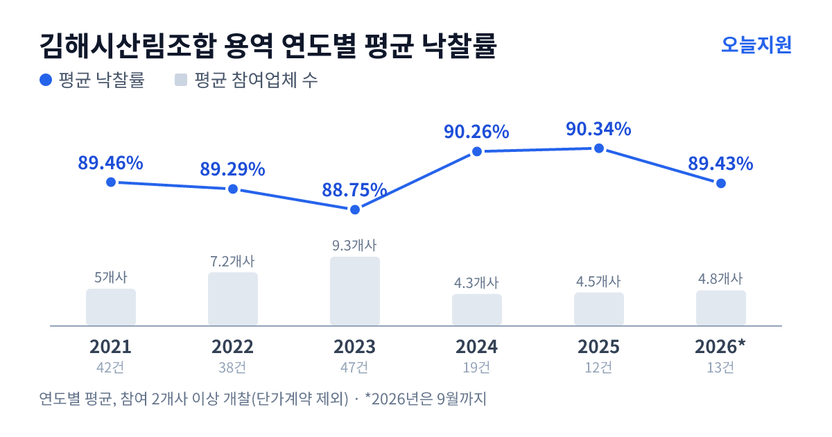 김해시산림조합 용역 연도별 평균 낙찰률과 평균 참여업체 수 — 2021년 89.46%·5개사, 2022년 89.29%·7개사, 2023년 88.75%·9개사, 2024년 90.26%·4개사, 2025년 90.34%·5개사, 2026년 89.43%·5개사