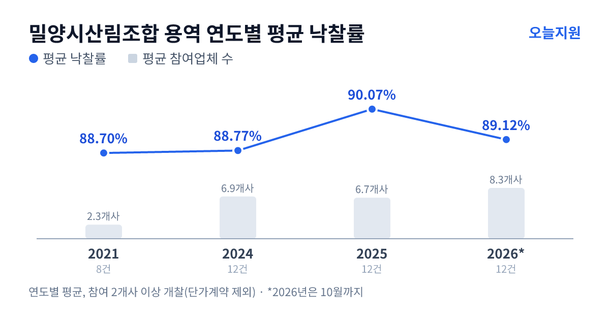 밀양시산림조합 용역 연도별 평균 낙찰률과 평균 참여업체 수 — 2021년 88.70%·2개사, 2024년 88.77%·7개사, 2025년 90.07%·7개사, 2026년 89.12%·8개사