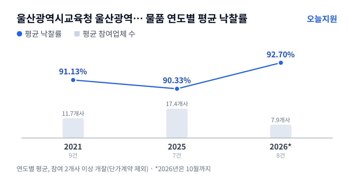 울산광역시교육청 울산광역시강북교육청 다전초등학교 물품 연도별 평균 낙찰률과 평균 참여업체 수 — 2021년 91.13%·12개사, 2025년 90.33%·17개사, 2026년 92.70%·8개사