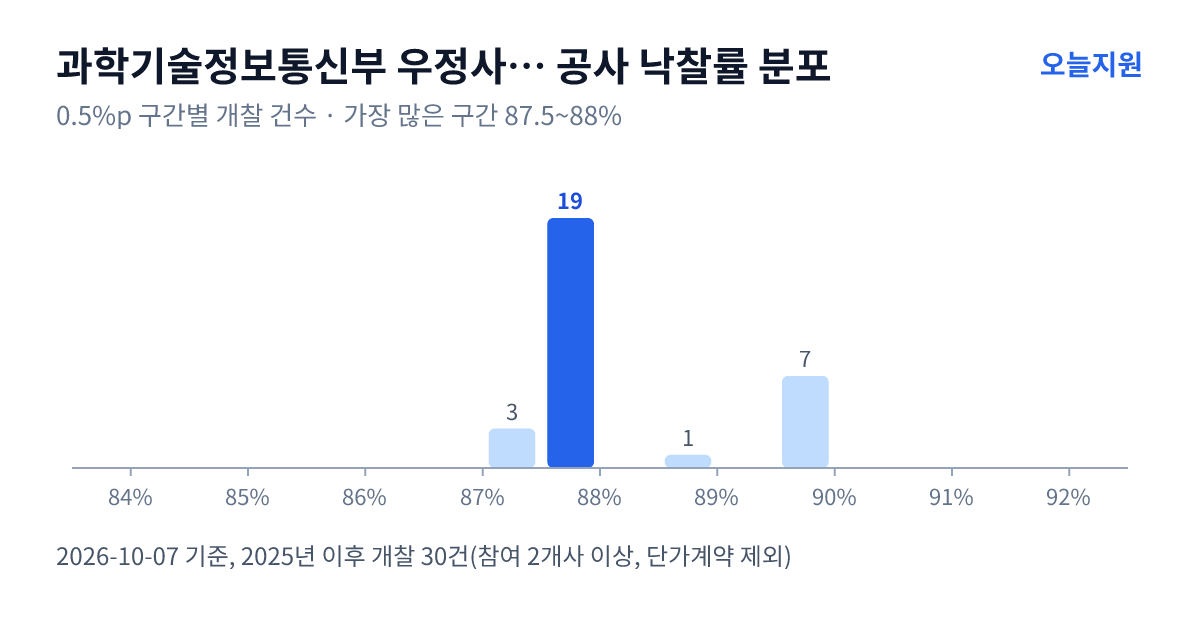 과학기술정보통신부 우정사업본부 서울지방우정청 공사 낙찰률 분포 — 2025년 이후 개찰 30건, 가장 많이 몰린 구간 87.5~88%(19건)