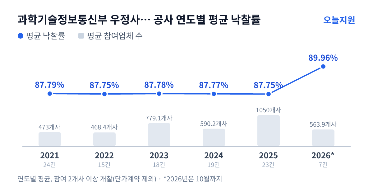 과학기술정보통신부 우정사업본부 서울지방우정청 공사 연도별 평균 낙찰률과 평균 참여업체 수 — 2021년 87.79%·473개사, 2022년 87.75%·468개사, 2023년 87.78%·779개사, 2024년 87.77%·590개사, 2025년 87.75%·1050개사, 2026년 89.96%·564개사