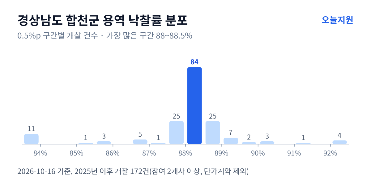 경상남도 합천군 용역 낙찰률 분포 — 2025년 이후 개찰 172건, 가장 많이 몰린 구간 88~88.5%(84건)
