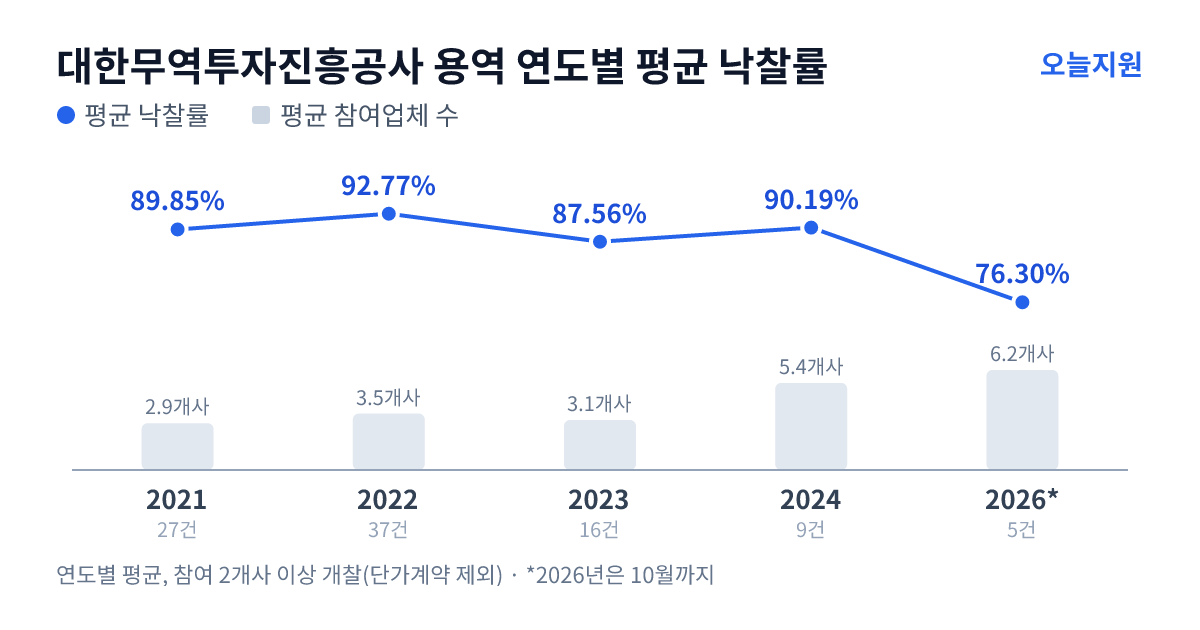 대한무역투자진흥공사 용역 연도별 평균 낙찰률과 평균 참여업체 수 — 2021년 89.85%·3개사, 2022년 92.77%·4개사, 2023년 87.56%·3개사, 2024년 90.19%·5개사, 2026년 76.30%·6개사