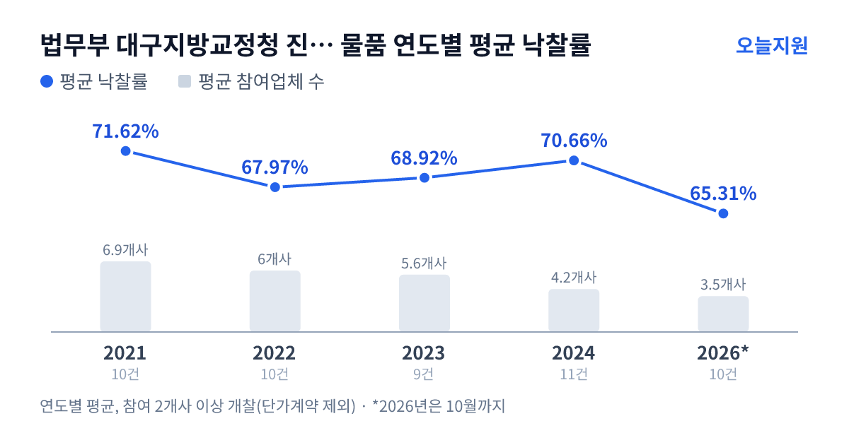 법무부 대구지방교정청 진주교도소 물품 연도별 평균 낙찰률과 평균 참여업체 수 — 2021년 71.62%·7개사, 2022년 67.97%·6개사, 2023년 68.92%·6개사, 2024년 70.66%·4개사, 2026년 65.31%·4개사