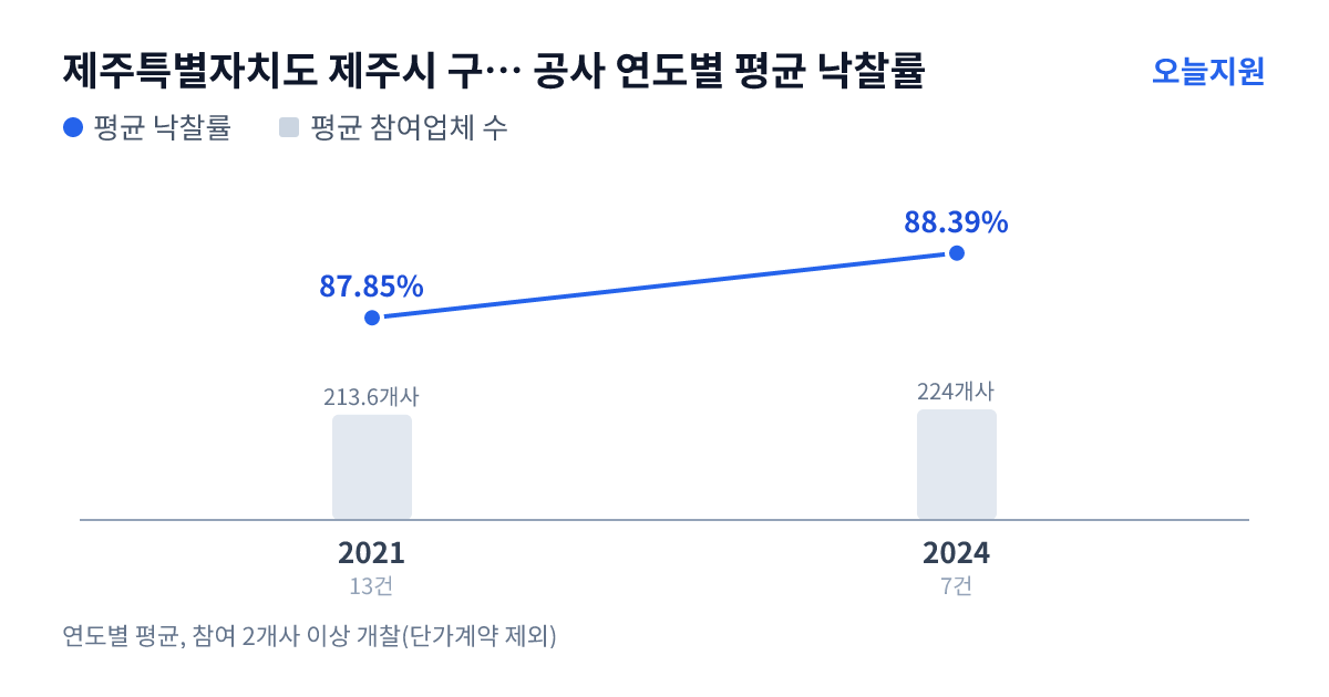 제주특별자치도 제주시 구좌읍 공사 연도별 평균 낙찰률과 평균 참여업체 수 — 2021년 87.85%·214개사, 2024년 88.39%·224개사