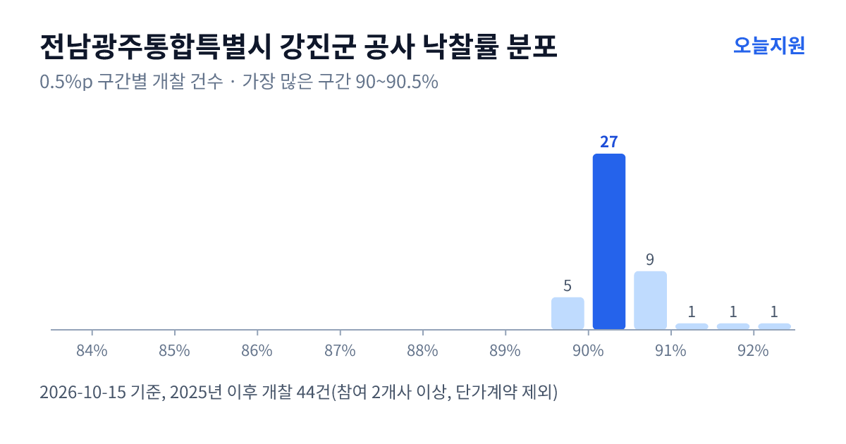 전남광주통합특별시 강진군 공사 낙찰률 분포 — 2025년 이후 개찰 44건, 가장 많이 몰린 구간 90~90.5%(27건)