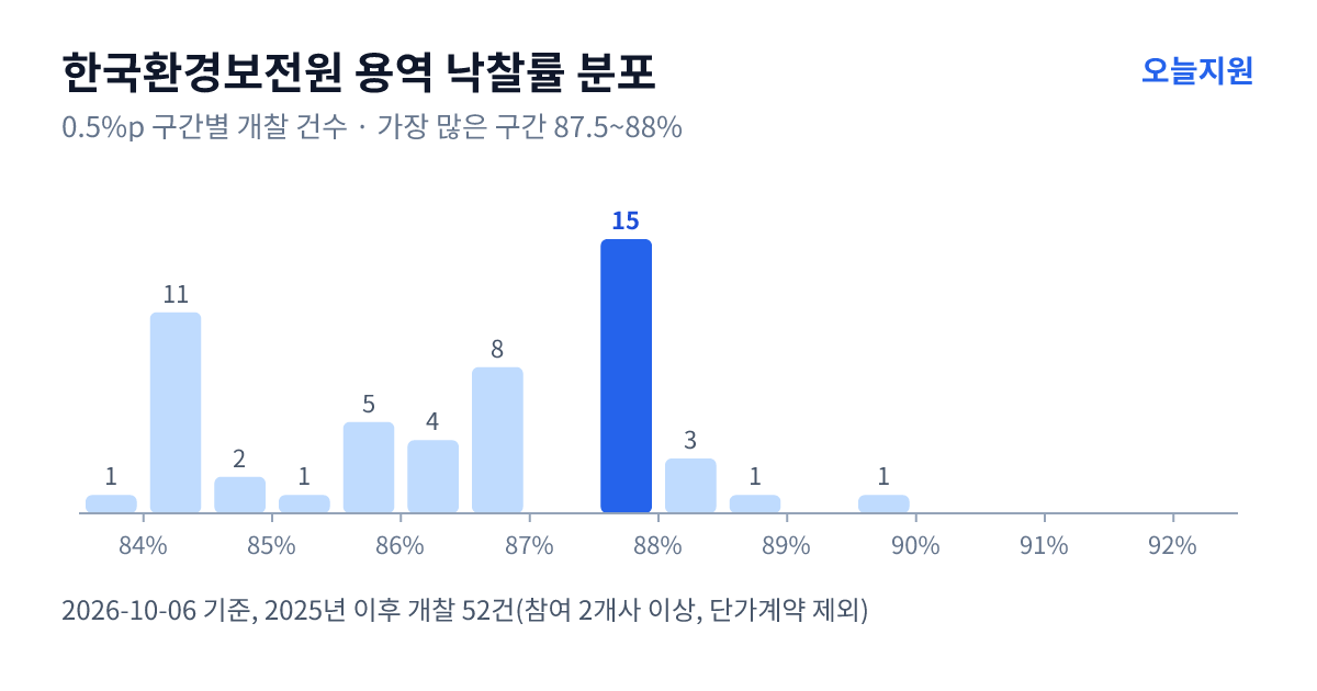 한국환경보전원 용역 낙찰률 분포 — 2025년 이후 개찰 52건, 가장 많이 몰린 구간 87.5~88%(15건)