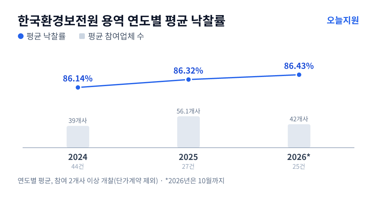 한국환경보전원 용역 연도별 평균 낙찰률과 평균 참여업체 수 — 2024년 86.14%·39개사, 2025년 86.32%·56개사, 2026년 86.43%·42개사