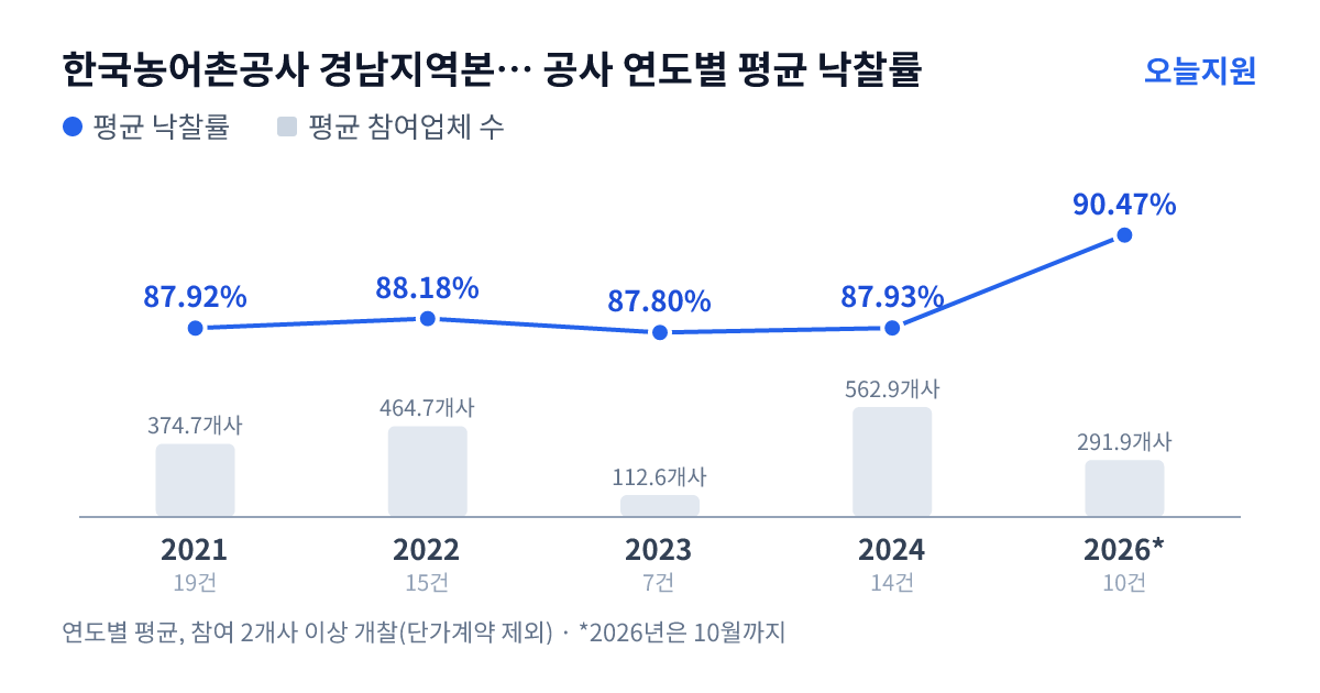 한국농어촌공사 경남지역본부 창녕지사 공사 연도별 평균 낙찰률과 평균 참여업체 수 — 2021년 87.92%·375개사, 2022년 88.18%·465개사, 2023년 87.80%·113개사, 2024년 87.93%·563개사, 2026년 90.47%·292개사