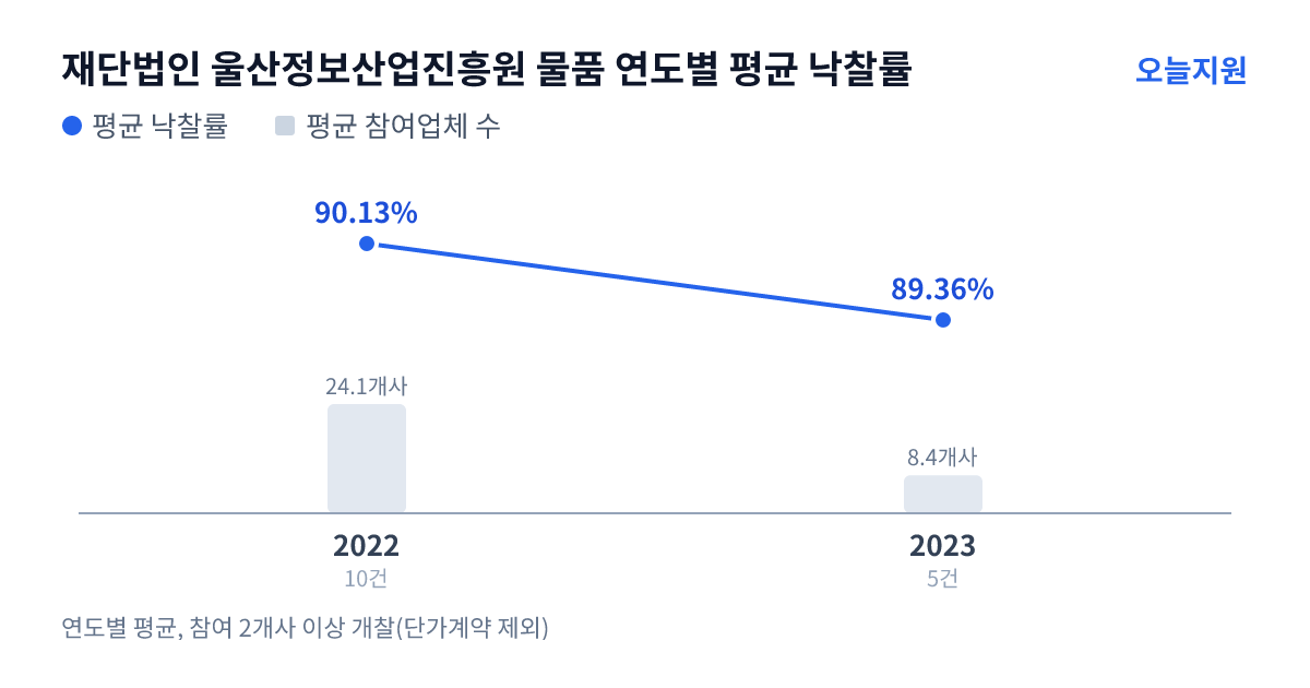 재단법인 울산정보산업진흥원 물품 연도별 평균 낙찰률과 평균 참여업체 수 — 2022년 90.13%·24개사, 2023년 89.36%·8개사