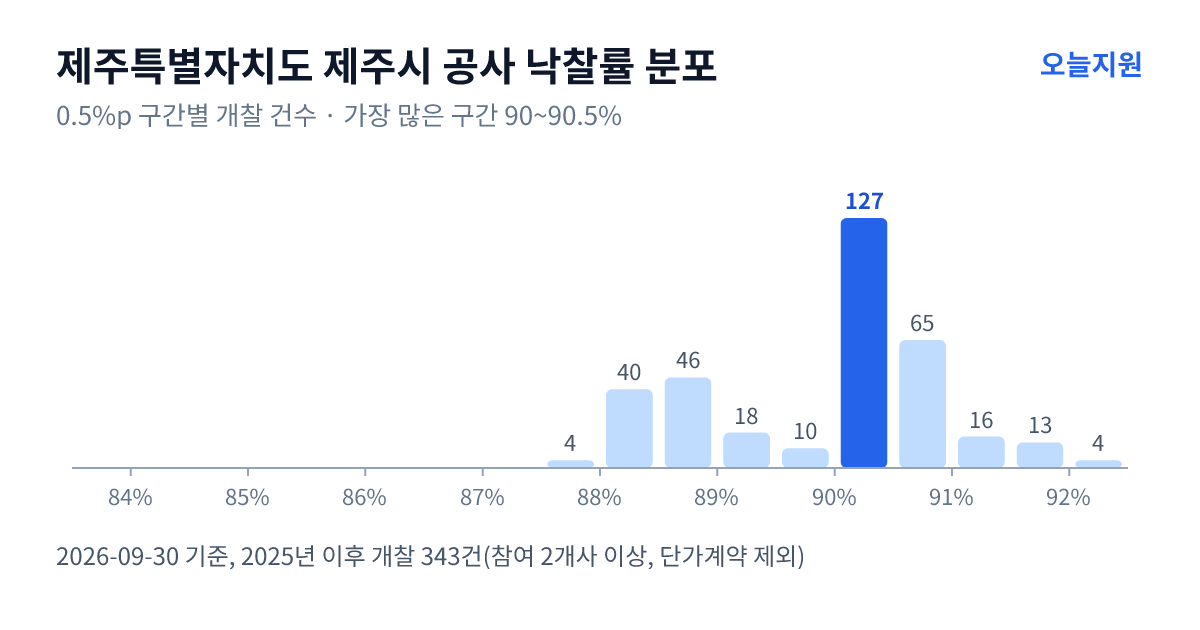 제주특별자치도 제주시 공사 낙찰률 분포 — 2025년 이후 개찰 343건, 가장 많이 몰린 구간 90~90.5%(127건)