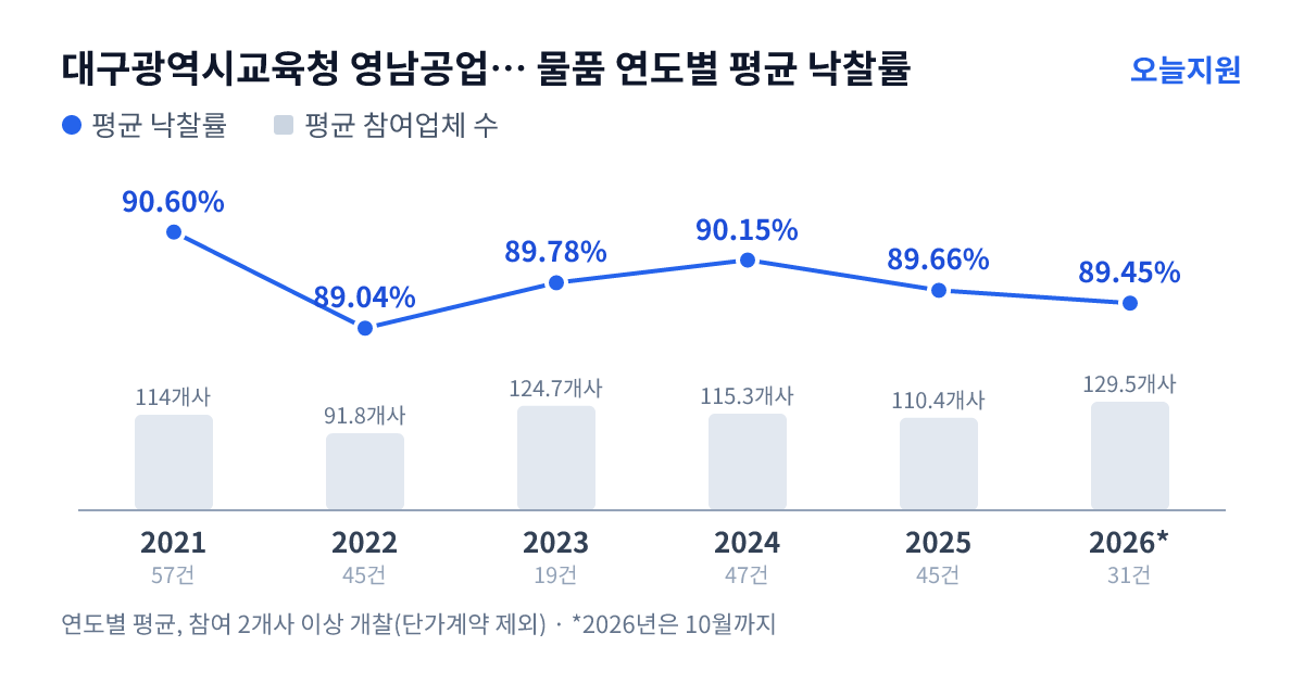 대구광역시교육청 영남공업고등학교 물품 연도별 평균 낙찰률과 평균 참여업체 수 — 2021년 90.60%·114개사, 2022년 89.04%·92개사, 2023년 89.78%·125개사, 2024년 90.15%·115개사, 2025년 89.66%·110개사, 2026년 89.45%·130개사
