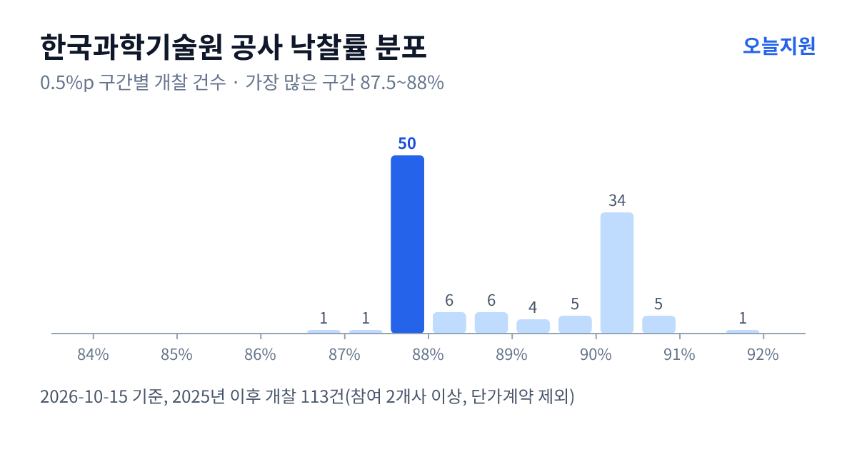 한국과학기술원 공사 낙찰률 분포 — 2025년 이후 개찰 113건, 가장 많이 몰린 구간 87.5~88%(50건)