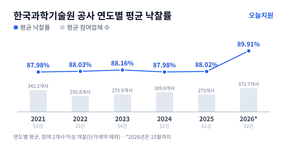 한국과학기술원 공사 연도별 평균 낙찰률과 평균 참여업체 수 — 2021년 87.98%·342개사, 2022년 88.03%·251개사, 2023년 88.16%·276개사, 2024년 87.98%·310개사, 2025년 88.02%·273개사, 2026년 89.91%·373개사
