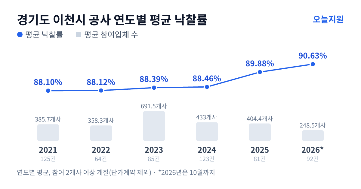 경기도 이천시 공사 연도별 평균 낙찰률과 평균 참여업체 수 — 2021년 88.10%·386개사, 2022년 88.12%·358개사, 2023년 88.39%·692개사, 2024년 88.46%·433개사, 2025년 89.88%·404개사, 2026년 90.63%·249개사