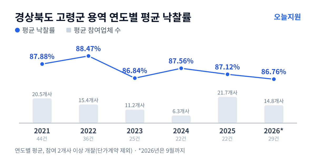 경상북도 고령군 용역 연도별 평균 낙찰률과 평균 참여업체 수 — 2021년 87.88%·21개사, 2022년 88.47%·15개사, 2023년 86.84%·11개사, 2024년 87.56%·6개사, 2025년 87.12%·22개사, 2026년 86.76%·15개사